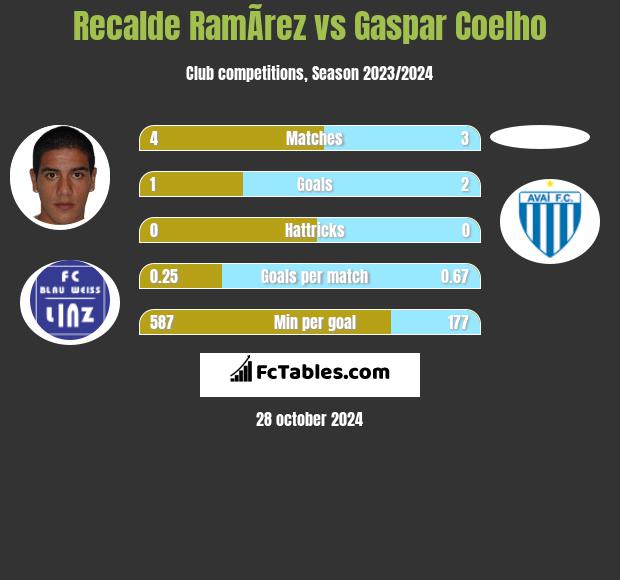 Recalde RamÃ­rez vs Gaspar Coelho h2h player stats