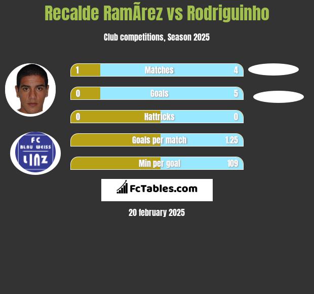 Recalde RamÃ­rez vs Rodriguinho h2h player stats