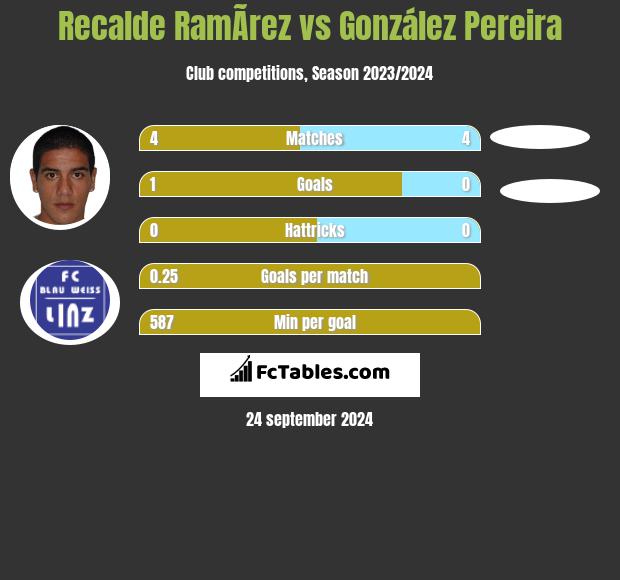 Recalde RamÃ­rez vs González Pereira h2h player stats