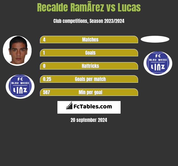 Recalde RamÃ­rez vs Lucas h2h player stats