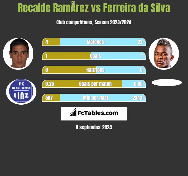 Recalde RamÃ­rez vs Ferreira da Silva h2h player stats