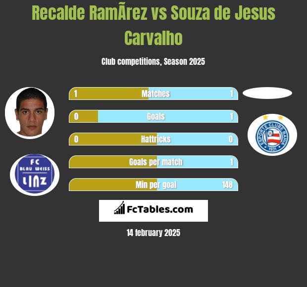 Recalde RamÃ­rez vs Souza de Jesus Carvalho h2h player stats