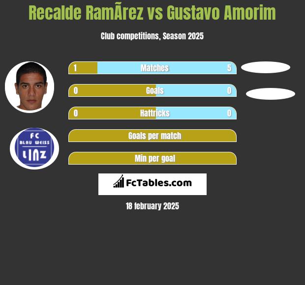 Recalde RamÃ­rez vs Gustavo Amorim h2h player stats