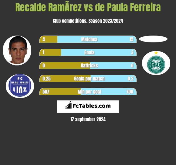 Recalde RamÃ­rez vs de Paula Ferreira h2h player stats