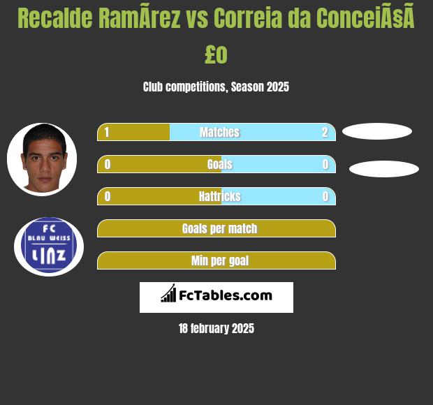 Recalde RamÃ­rez vs Correia da ConceiÃ§Ã£o h2h player stats