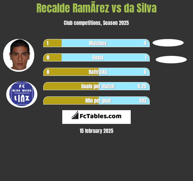 Recalde RamÃ­rez vs da Silva h2h player stats