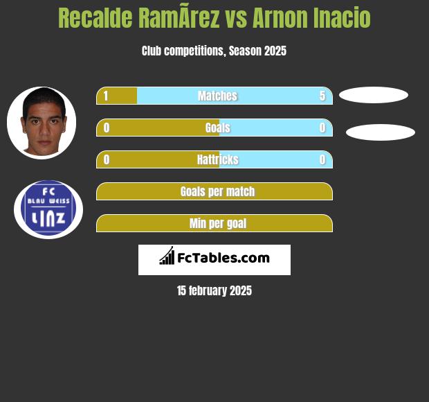 Recalde RamÃ­rez vs Arnon Inacio h2h player stats