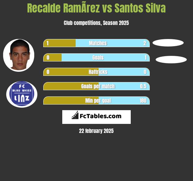 Recalde RamÃ­rez vs Santos Silva h2h player stats