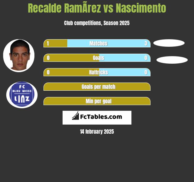 Recalde RamÃ­rez vs Nascimento h2h player stats