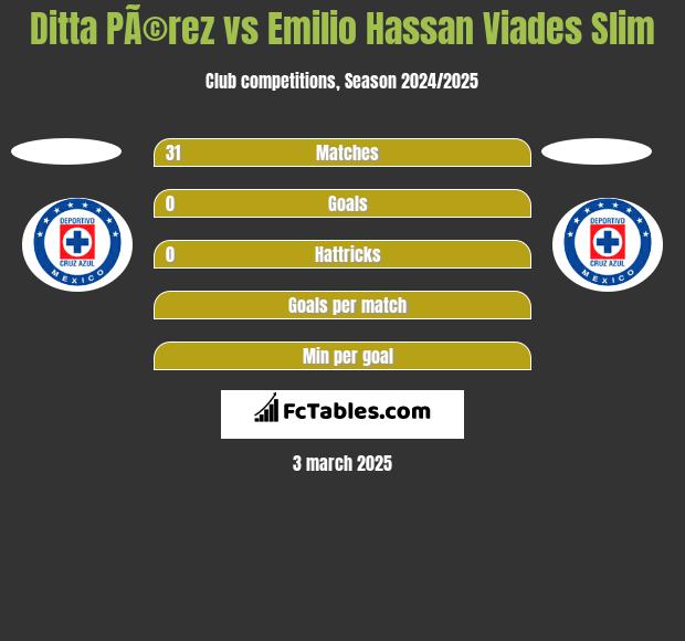 Ditta PÃ©rez vs Emilio Hassan Viades Slim h2h player stats