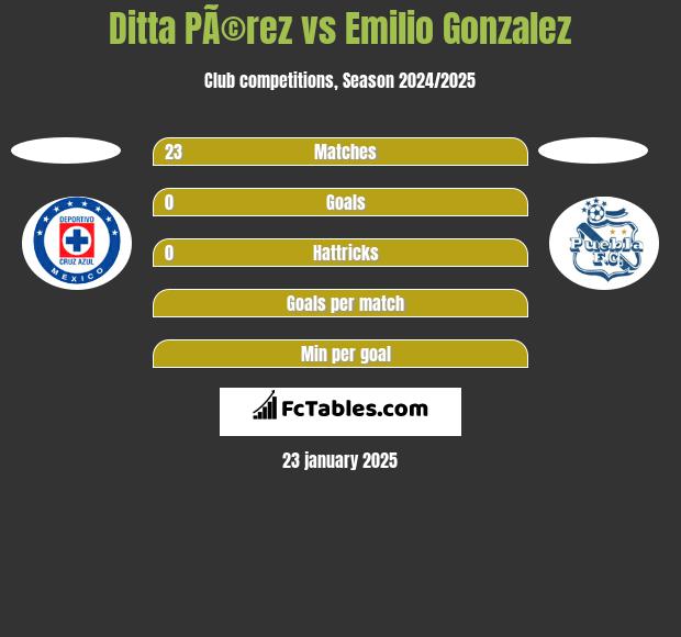 Ditta PÃ©rez vs Emilio Gonzalez h2h player stats