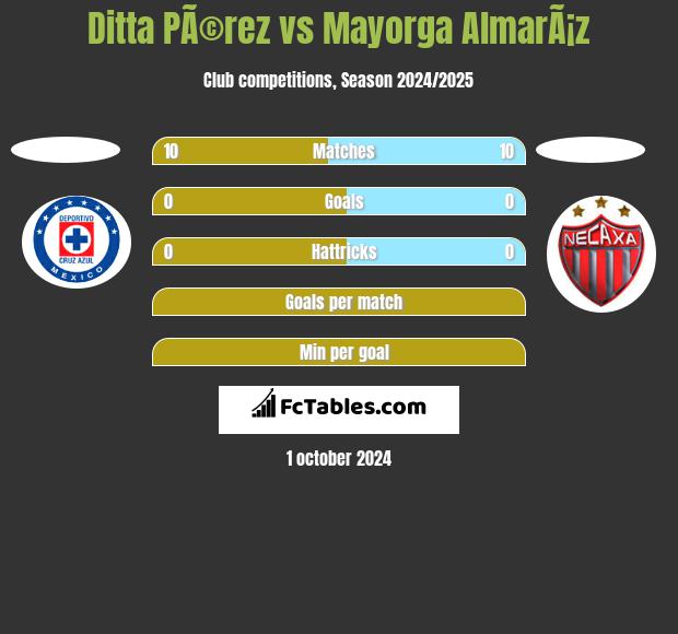 Ditta PÃ©rez vs Mayorga AlmarÃ¡z h2h player stats