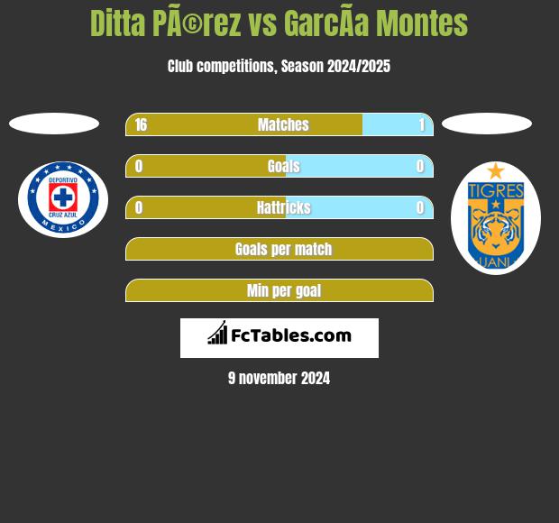 Ditta PÃ©rez vs GarcÃ­a Montes h2h player stats