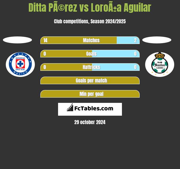 Ditta PÃ©rez vs LoroÃ±a Aguilar h2h player stats