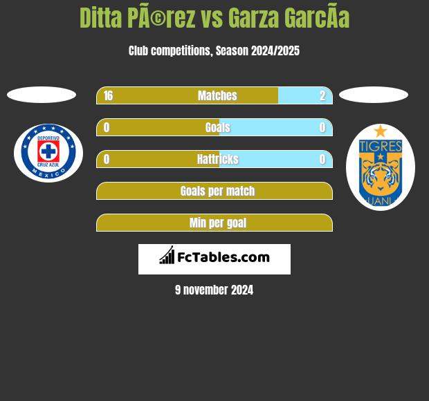 Ditta PÃ©rez vs Garza GarcÃ­a h2h player stats