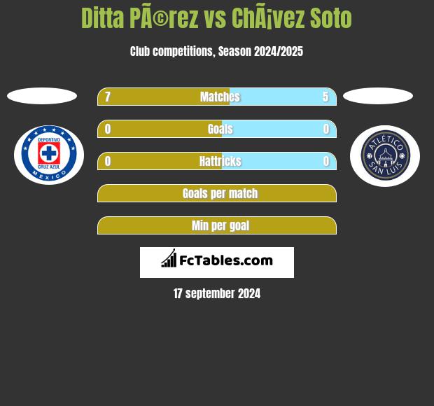 Ditta PÃ©rez vs ChÃ¡vez Soto h2h player stats