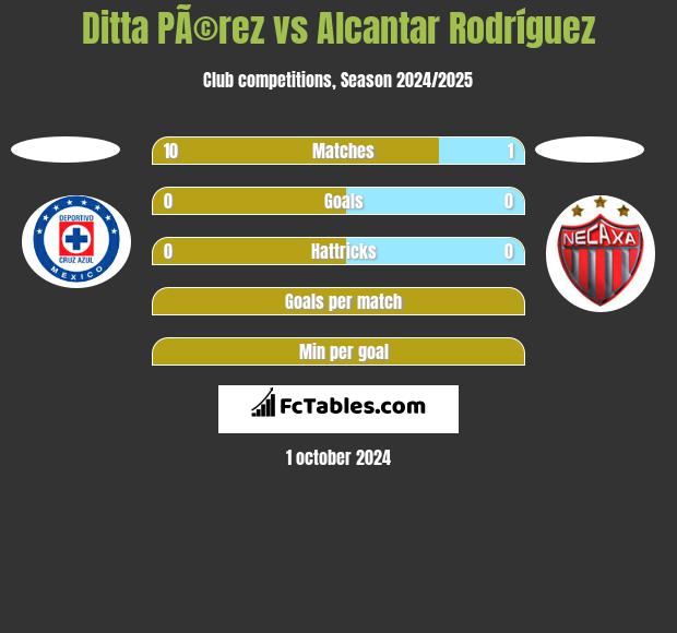 Ditta PÃ©rez vs Alcantar Rodríguez h2h player stats