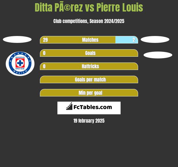 Ditta PÃ©rez vs Pierre Louis h2h player stats