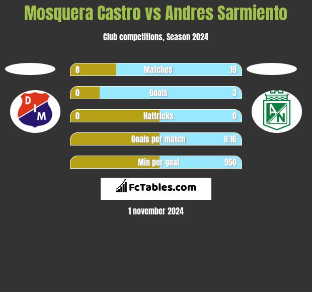 Mosquera Castro vs Andres Sarmiento h2h player stats