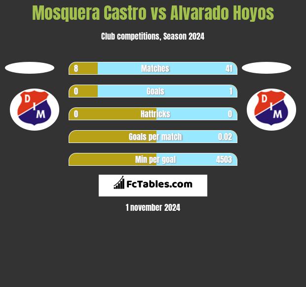 Mosquera Castro vs Alvarado Hoyos h2h player stats