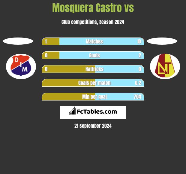 Mosquera Castro vs  h2h player stats