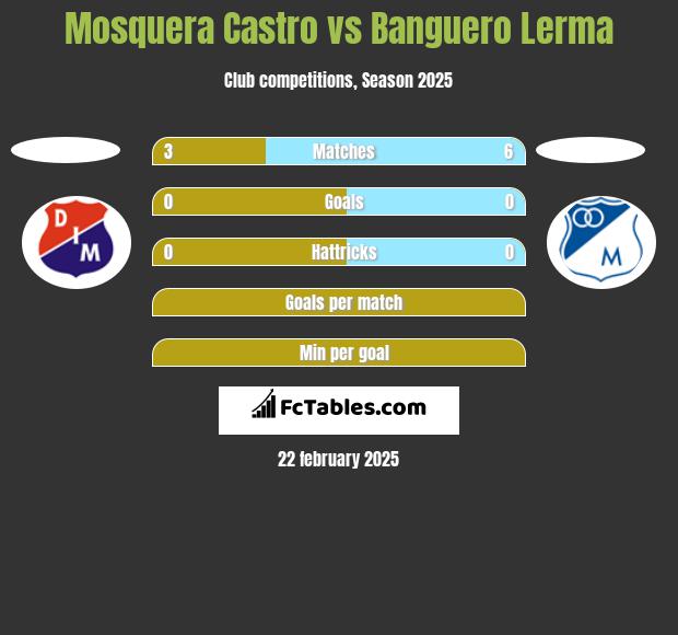 Mosquera Castro vs Banguero Lerma h2h player stats