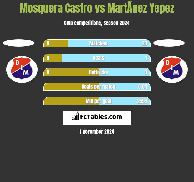 Mosquera Castro vs MartÃ­nez Yepez h2h player stats