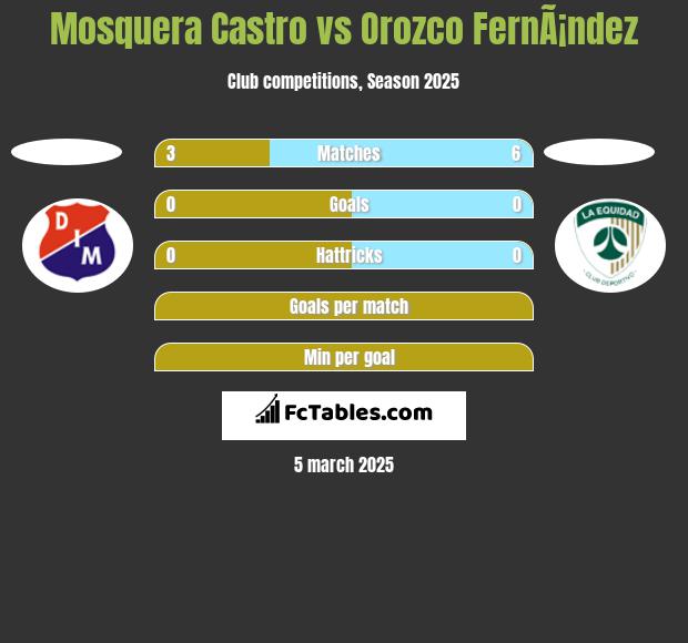 Mosquera Castro vs Orozco FernÃ¡ndez h2h player stats