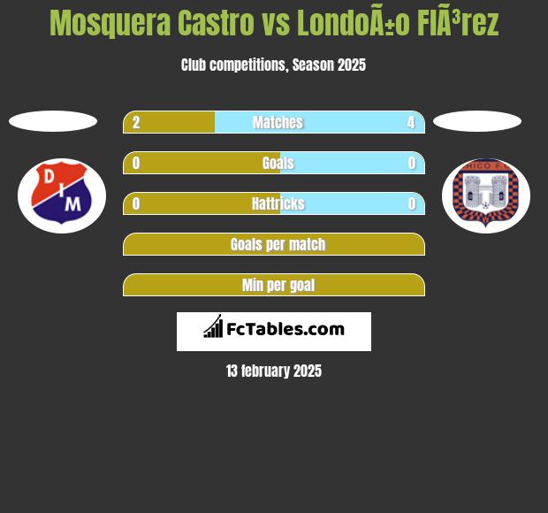 Mosquera Castro vs LondoÃ±o  FlÃ³rez h2h player stats