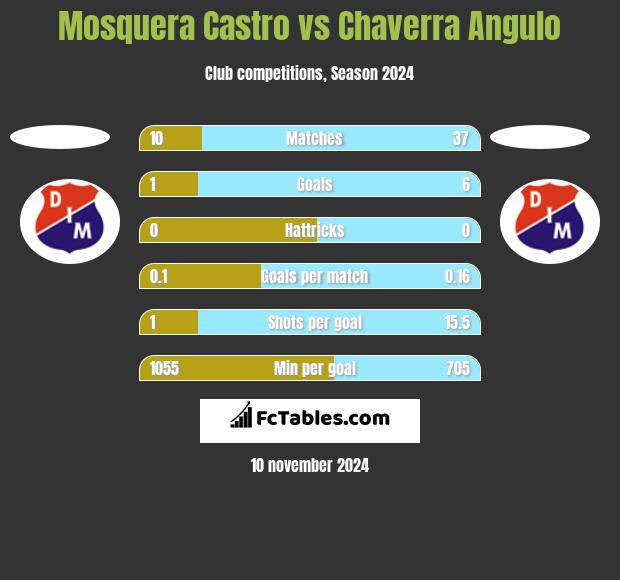 Mosquera Castro vs Chaverra Angulo h2h player stats