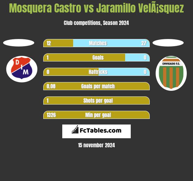 Mosquera Castro vs Jaramillo VelÃ¡squez h2h player stats