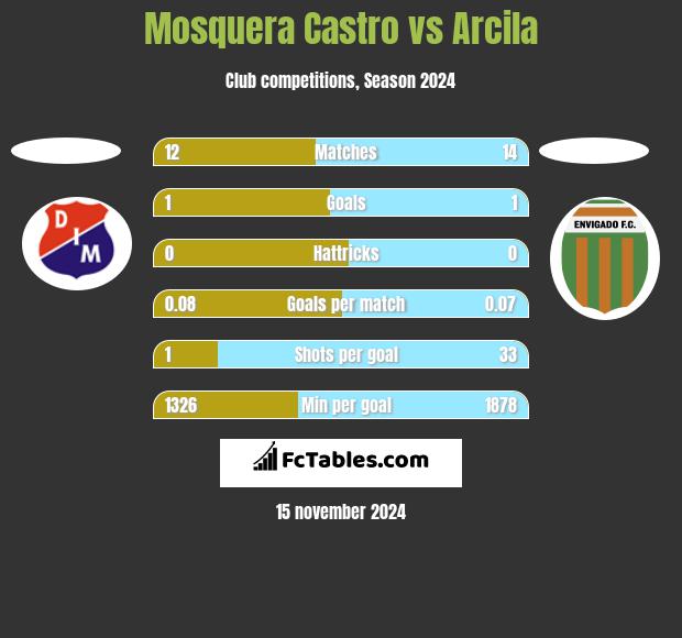 Mosquera Castro vs Arcila h2h player stats