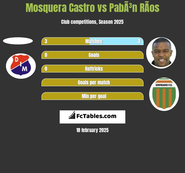 Mosquera Castro vs PabÃ³n RÃ­os h2h player stats