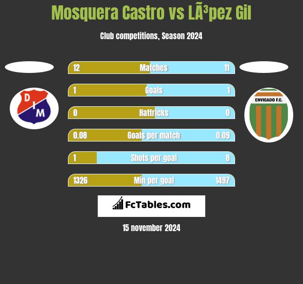 Mosquera Castro vs LÃ³pez Gil h2h player stats