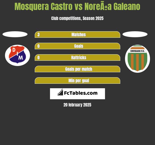 Mosquera Castro vs NoreÃ±a Galeano h2h player stats