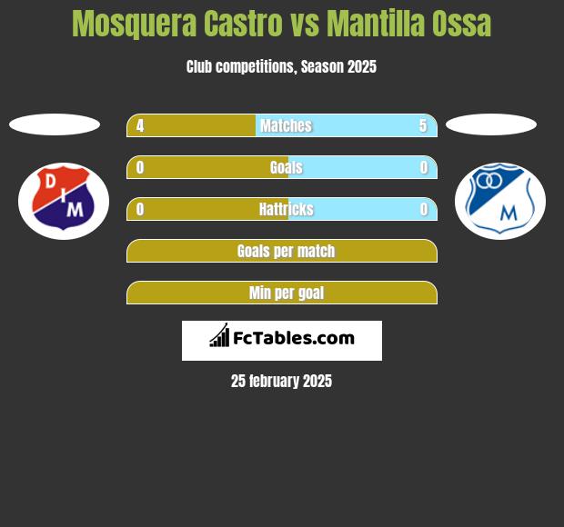 Mosquera Castro vs Mantilla Ossa h2h player stats