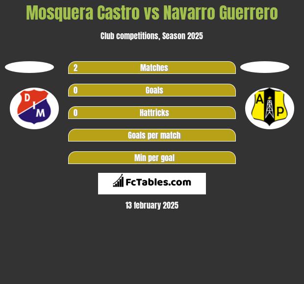 Mosquera Castro vs Navarro Guerrero h2h player stats