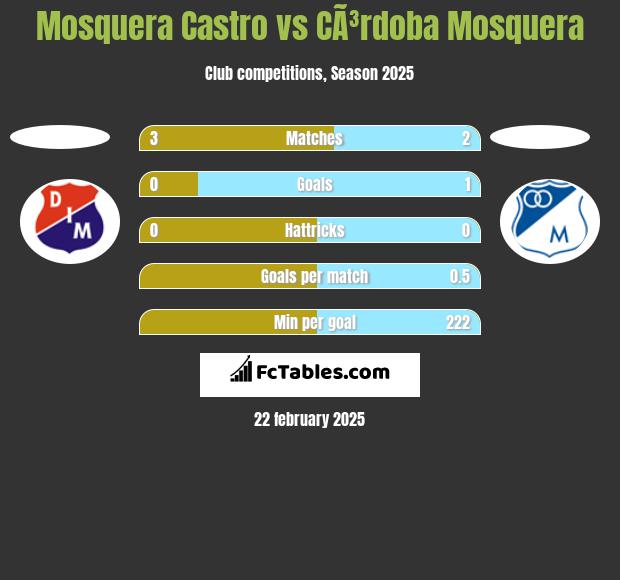 Mosquera Castro vs CÃ³rdoba Mosquera h2h player stats