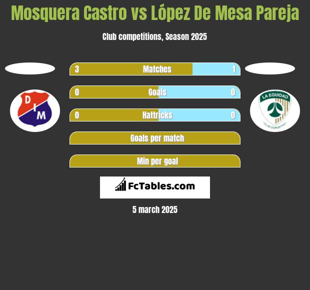 Mosquera Castro vs López De Mesa Pareja h2h player stats