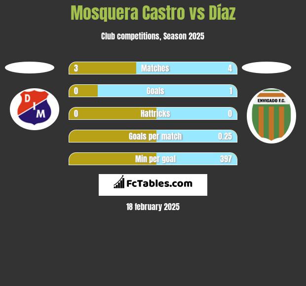 Mosquera Castro vs Díaz h2h player stats