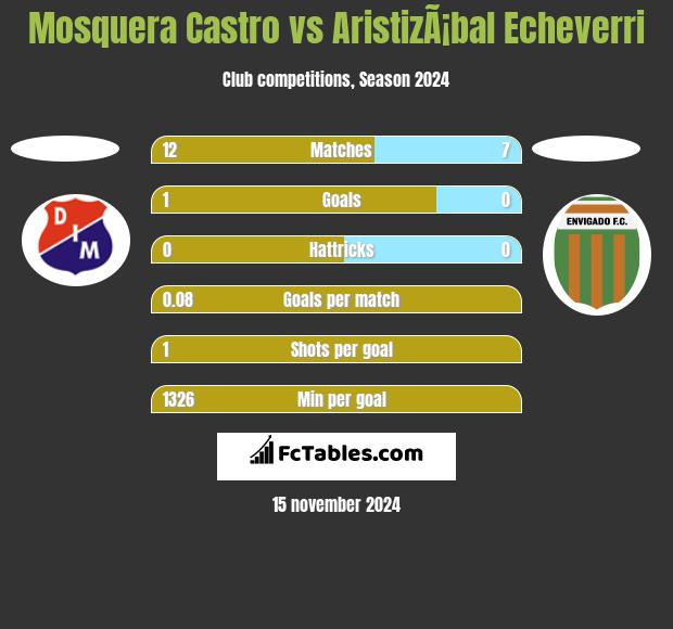 Mosquera Castro vs AristizÃ¡bal Echeverri h2h player stats