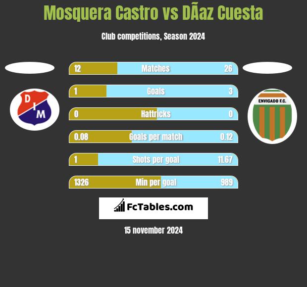 Mosquera Castro vs DÃ­az Cuesta h2h player stats