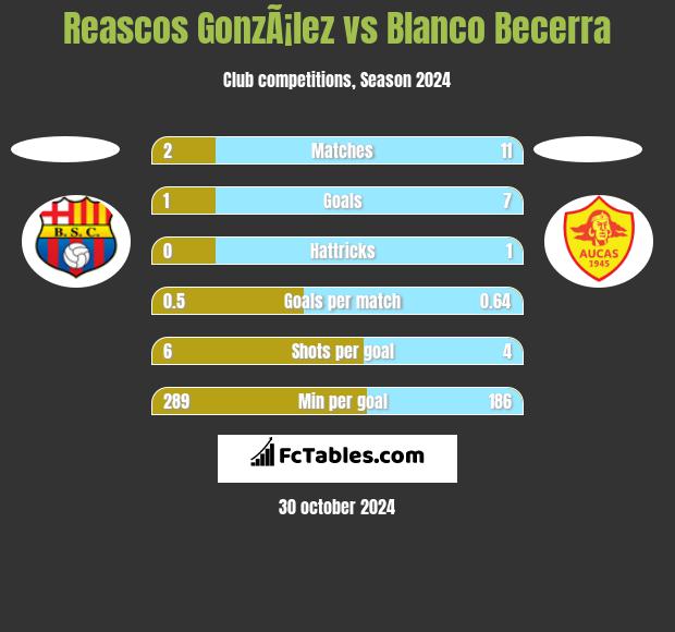 Reascos GonzÃ¡lez vs Blanco Becerra h2h player stats