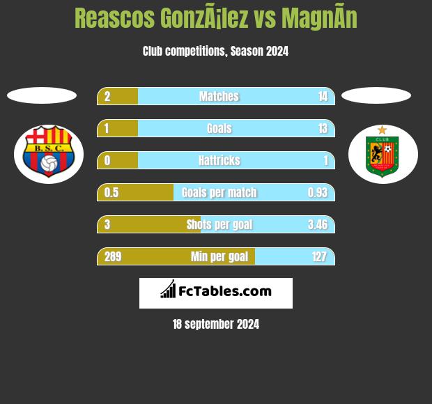 Reascos GonzÃ¡lez vs MagnÃ­n h2h player stats