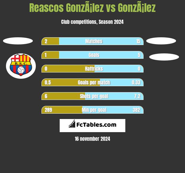 Reascos GonzÃ¡lez vs GonzÃ¡lez h2h player stats