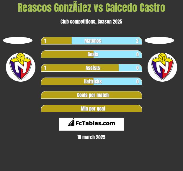 Reascos GonzÃ¡lez vs Caicedo Castro h2h player stats