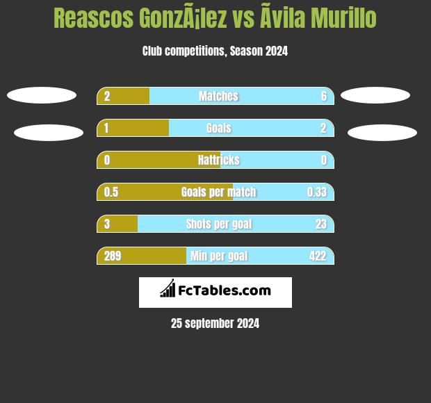 Reascos GonzÃ¡lez vs Ãvila Murillo h2h player stats