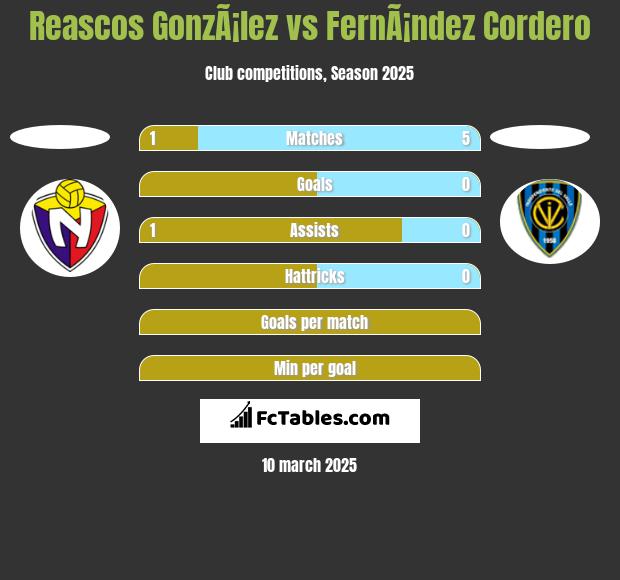 Reascos GonzÃ¡lez vs FernÃ¡ndez Cordero h2h player stats