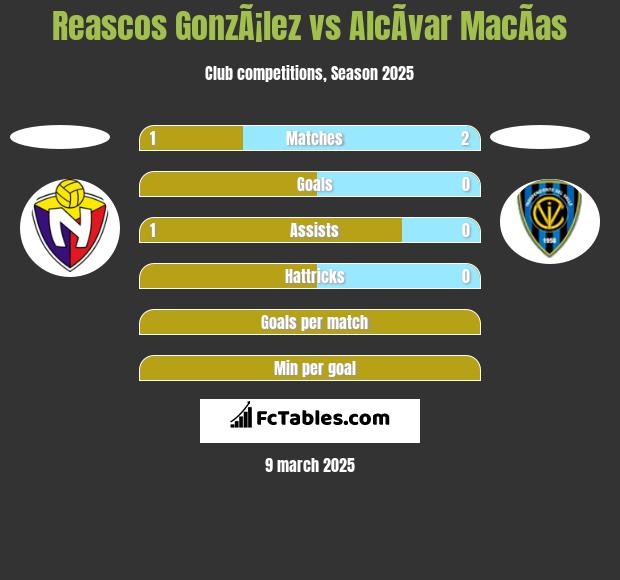 Reascos GonzÃ¡lez vs AlcÃ­var MacÃ­as h2h player stats