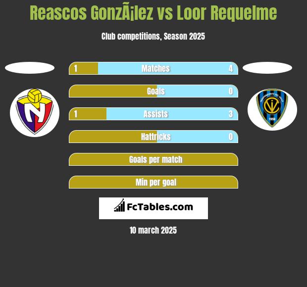 Reascos GonzÃ¡lez vs Loor Requelme h2h player stats